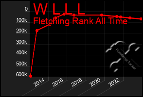 Total Graph of W L L L