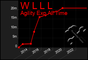 Total Graph of W L L L