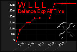 Total Graph of W L L L