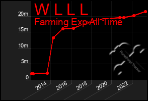 Total Graph of W L L L