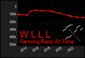 Total Graph of W L L L