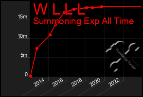 Total Graph of W L L L