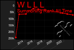 Total Graph of W L L L