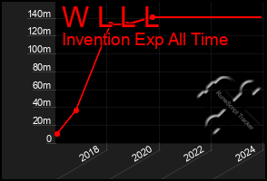 Total Graph of W L L L