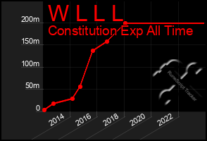 Total Graph of W L L L