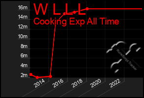 Total Graph of W L L L