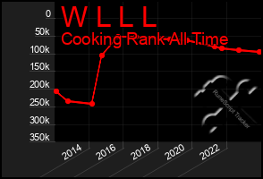 Total Graph of W L L L