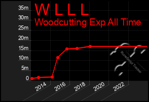 Total Graph of W L L L