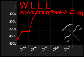 Total Graph of W L L L