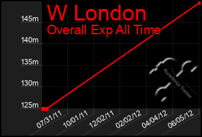 Total Graph of W London