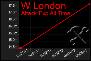 Total Graph of W London