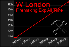 Total Graph of W London