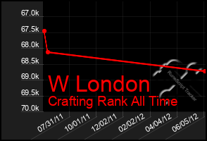 Total Graph of W London