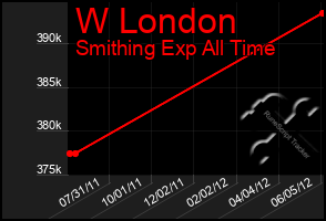 Total Graph of W London