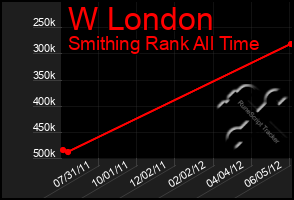 Total Graph of W London