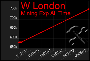 Total Graph of W London