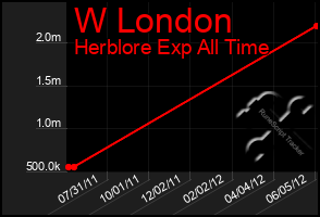 Total Graph of W London