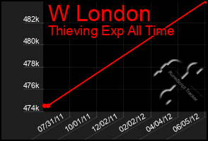 Total Graph of W London