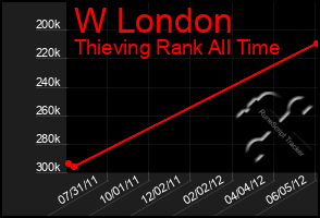 Total Graph of W London