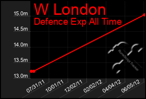 Total Graph of W London