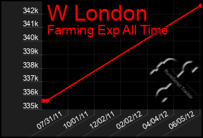 Total Graph of W London