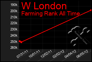 Total Graph of W London