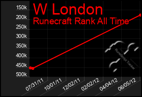 Total Graph of W London