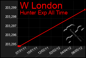 Total Graph of W London