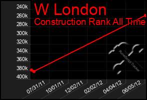 Total Graph of W London