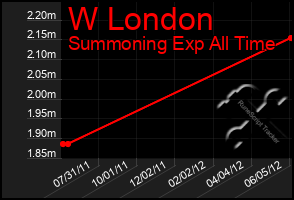 Total Graph of W London