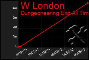 Total Graph of W London