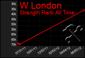 Total Graph of W London