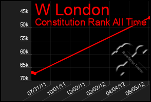 Total Graph of W London