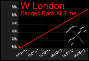 Total Graph of W London