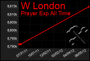 Total Graph of W London