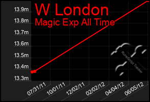 Total Graph of W London