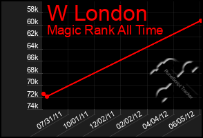 Total Graph of W London