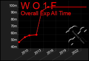 Total Graph of W O 1 F