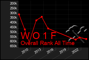 Total Graph of W O 1 F
