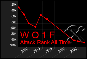 Total Graph of W O 1 F