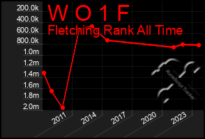 Total Graph of W O 1 F