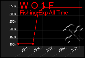 Total Graph of W O 1 F