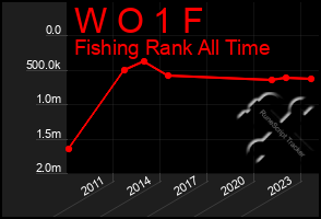 Total Graph of W O 1 F