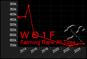 Total Graph of W O 1 F