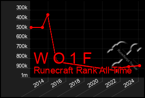 Total Graph of W O 1 F