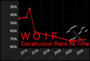Total Graph of W O 1 F