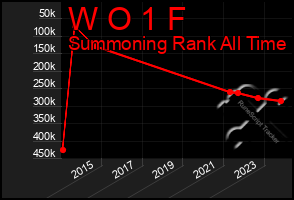 Total Graph of W O 1 F