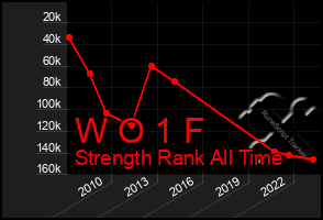 Total Graph of W O 1 F