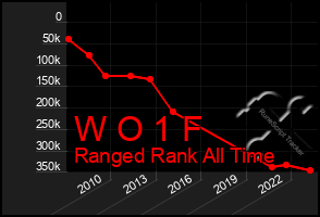 Total Graph of W O 1 F