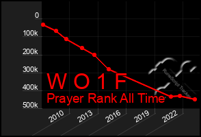 Total Graph of W O 1 F